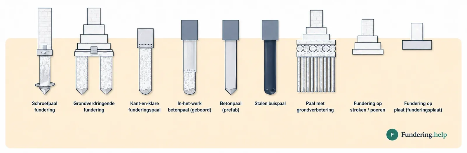 Overzicht van moderne funderingstypen in Nederland: schroefpaal, grondverdringende fundering, kant-en-klare paal, geboorde betonpaal, prefab betonpaal, stalen buispaal, paal met grondverbetering, strook/poeren en funderingsplaat