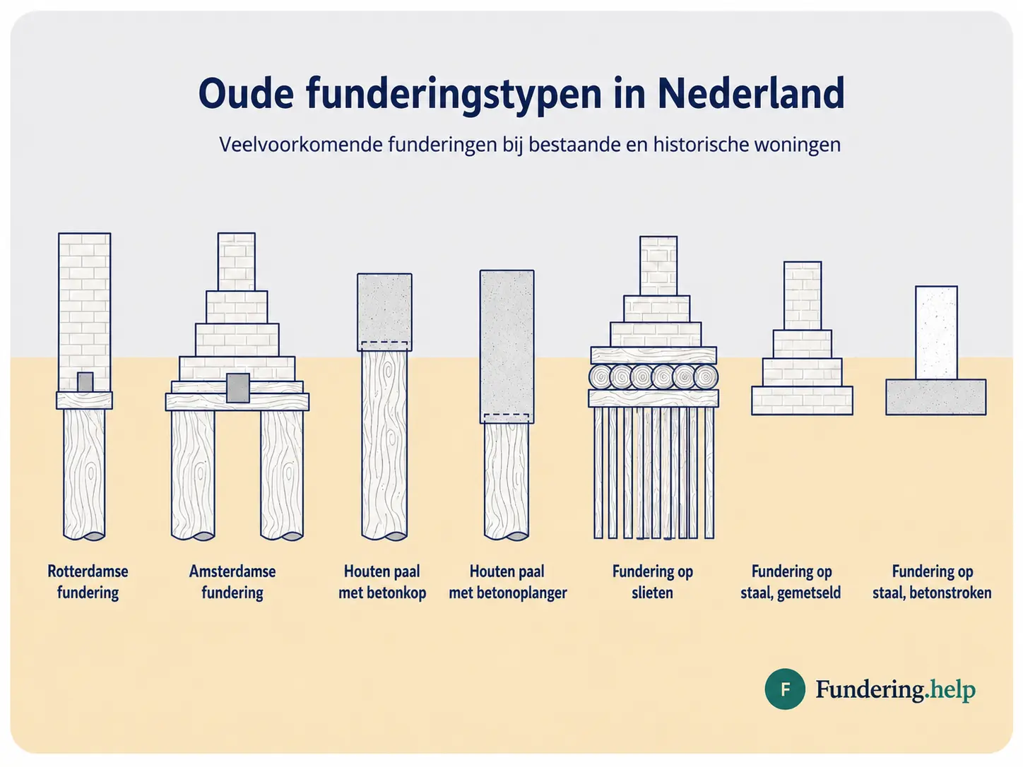 Historische paalfunderingen in Nederland: Rotterdamse en Amsterdamse fundering op houten palen, houten paal met betonkop, houten paal met betonoplanger en fundering op slieten